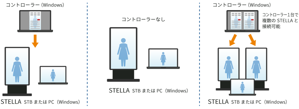 AIアバターSTELLAのシステム構成図